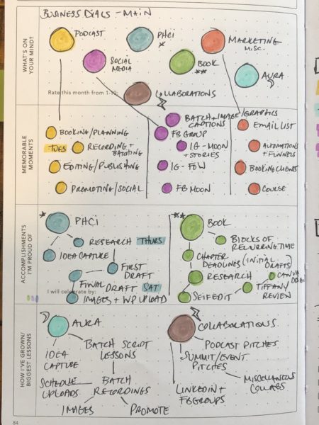 Mind Mapping, Theming, Marisa Moon, Alan P Brown "Dials"