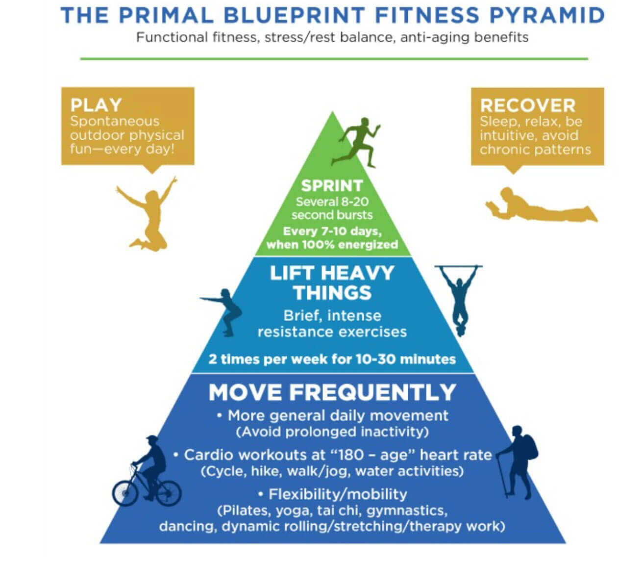 PrimalBlueprintFitnessPyramid The Primal Blueprint Fitness Pyramid.