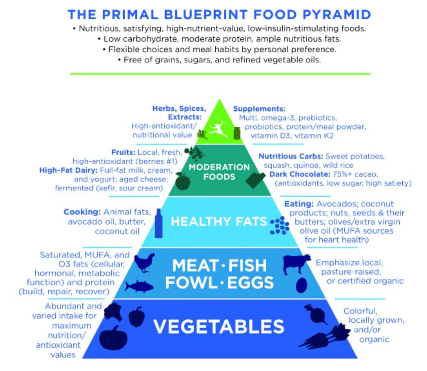 The primal blueprint food pyramid.